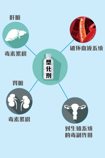  塑化劑檢測(cè)